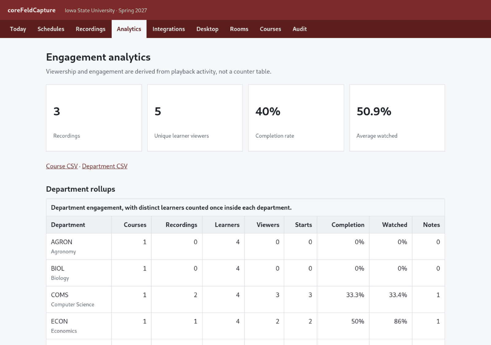 CoreFeld Capture engagement analytics with recordings, learners, completion rate, average watched, and department rollups.