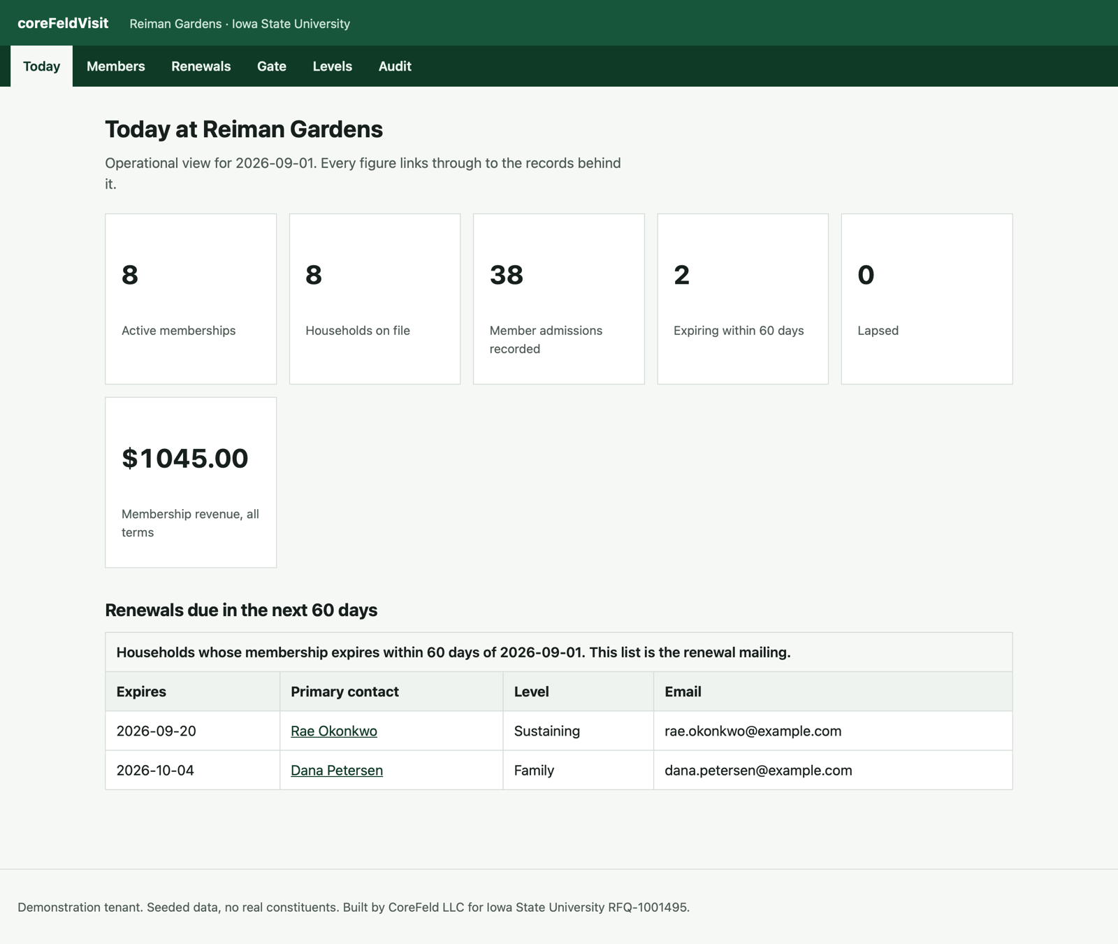 CoreFeld Visit operational dashboard with active memberships, households, admissions, renewals, lapses, and revenue.